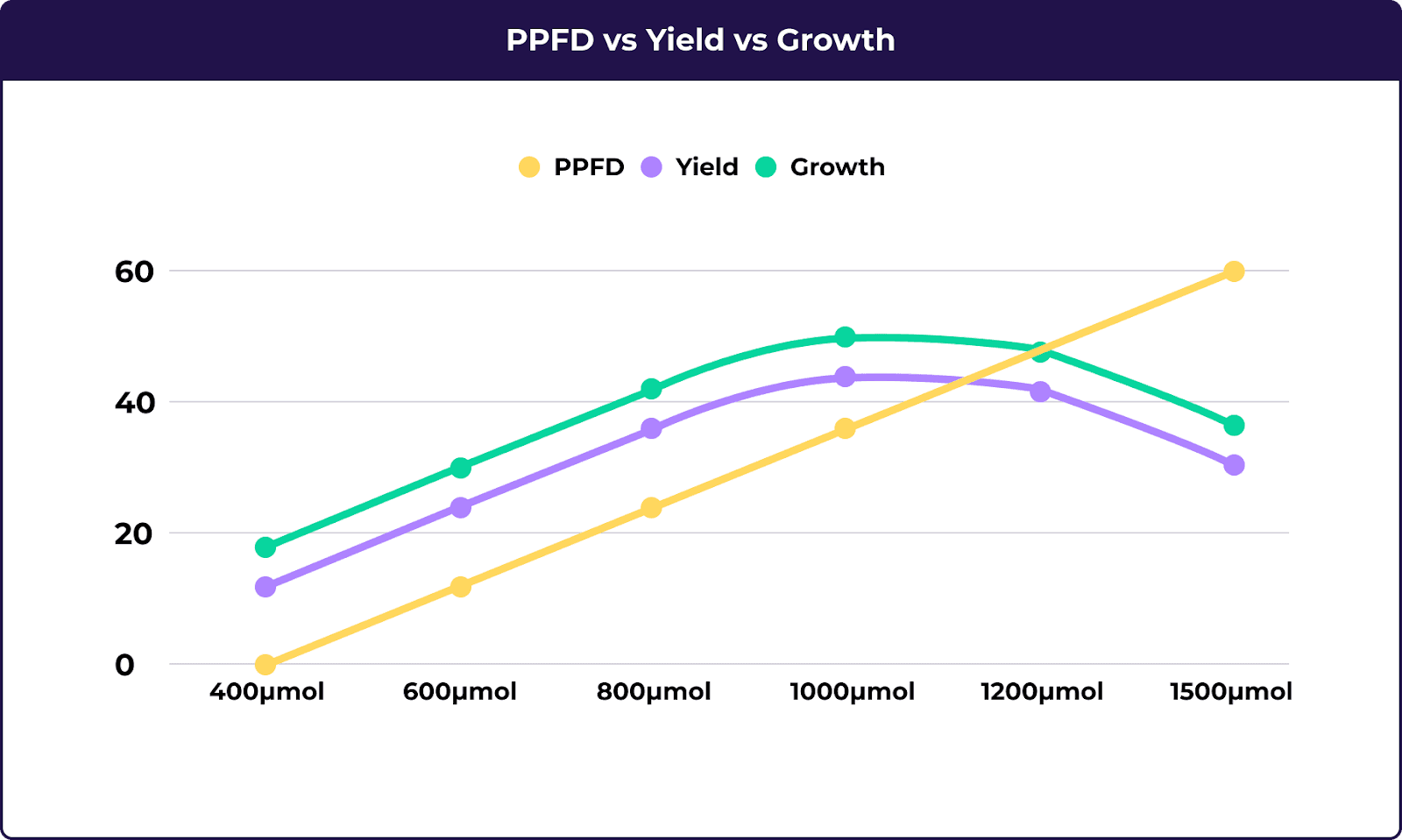 PPFD vs yield vs growth graph