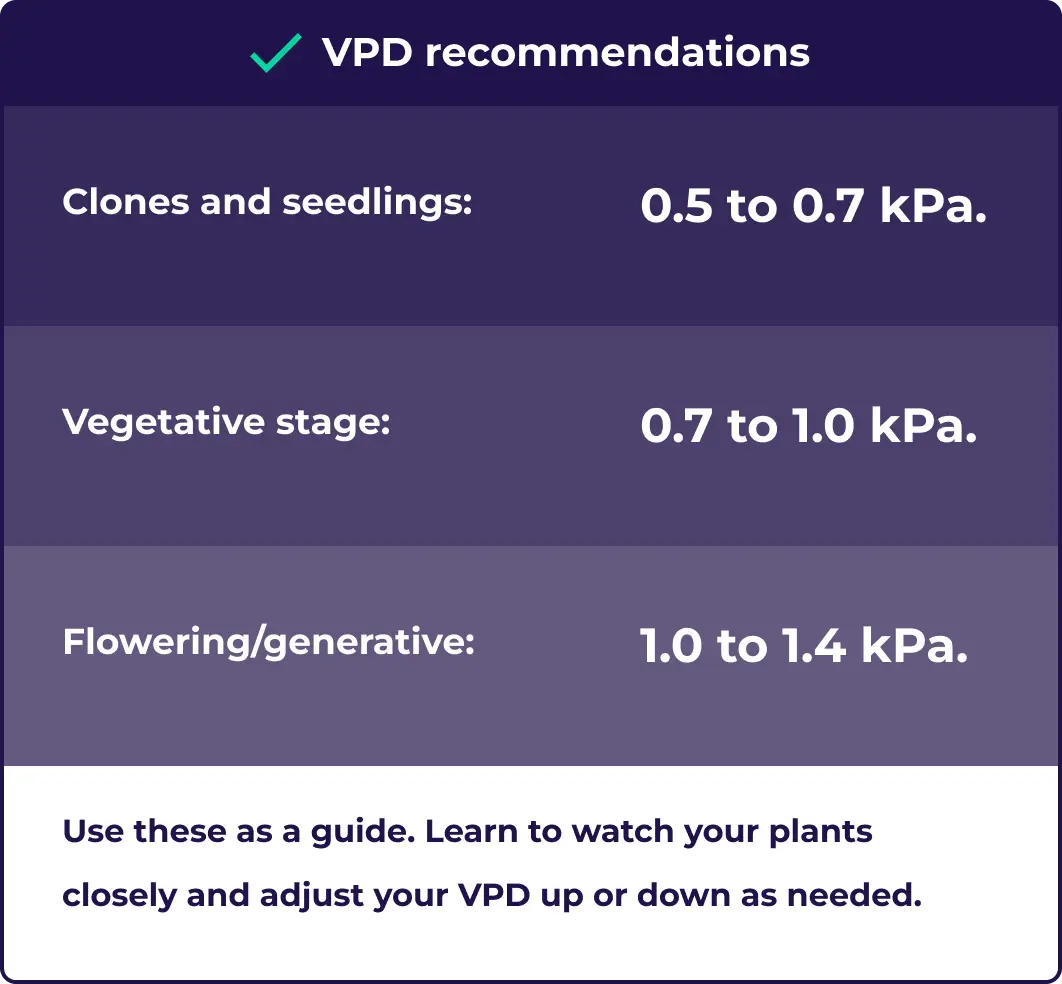 Infographic showing ideal VPD recommendations for each stage of growth