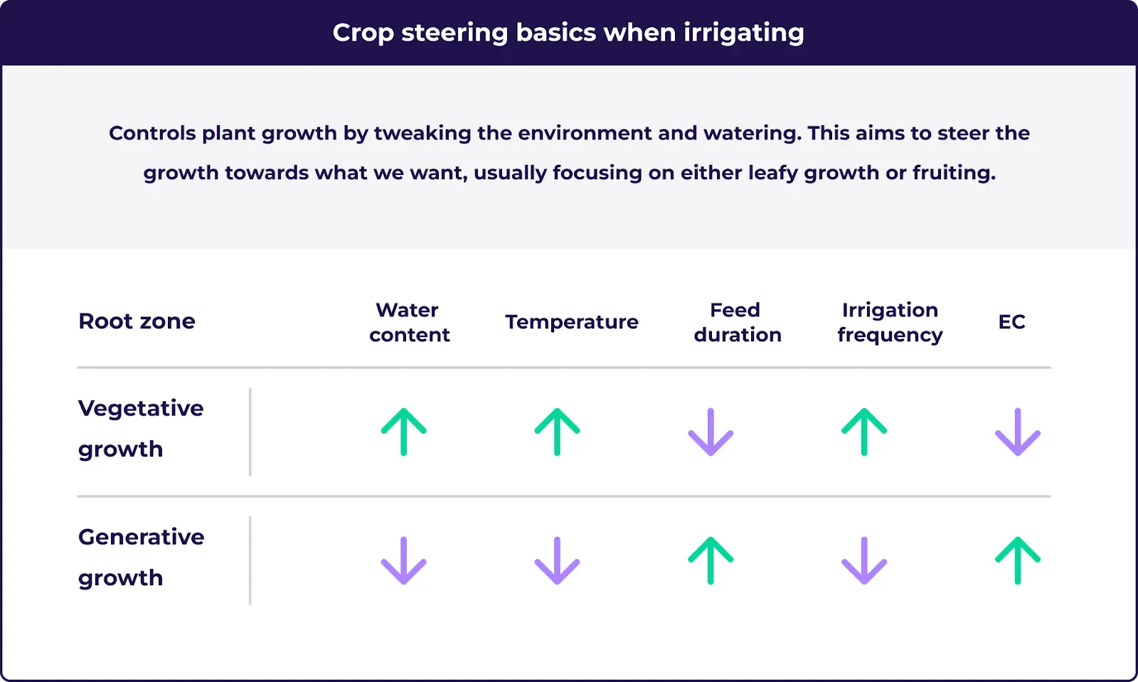 An illustration showing the importance of crop steering and how having a moister meeting is essential for measuring results.
