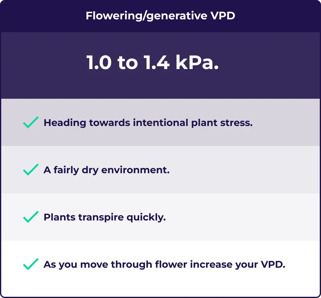 An illustration showing the best VPD for flowering cannabis.