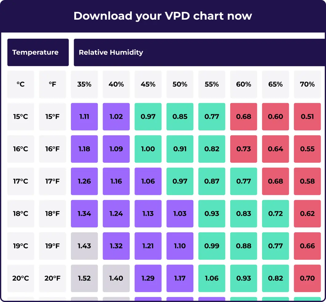 An image of the the Grow Sensor VPD chart. Where you can discover the best VPD for seedlings to optimise your grow.