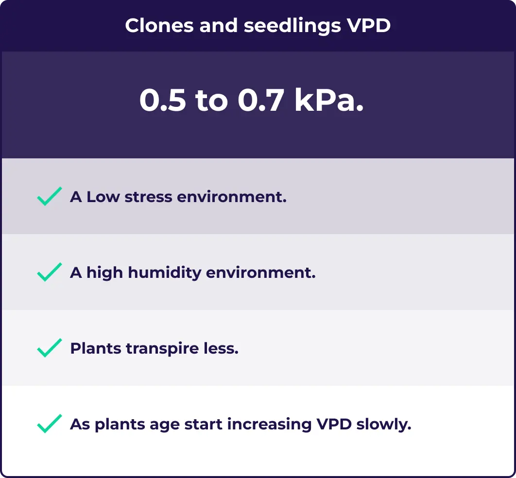 An illustration showing the best VPD for seedlings. This is 0.5 to 0.7 kPa.