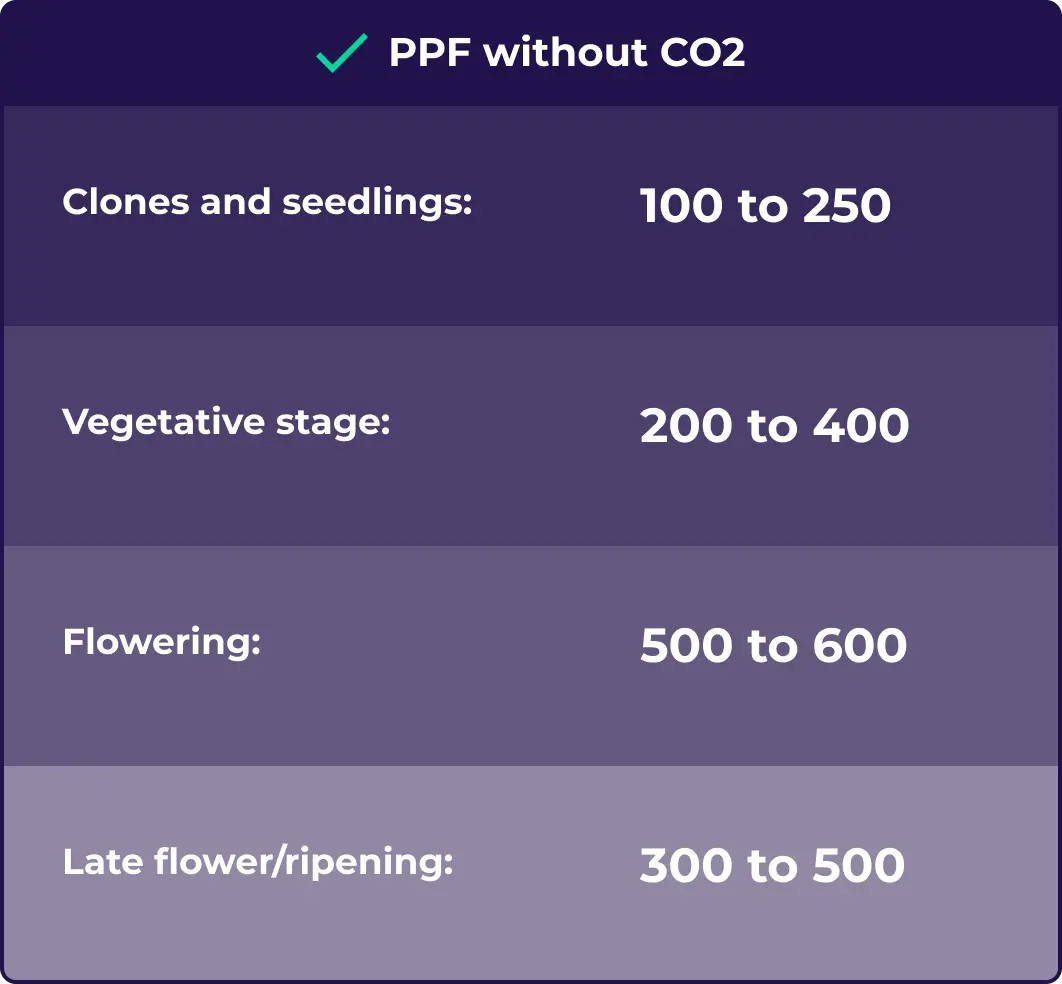 How much PPF to use when growing cannabis without CO2.