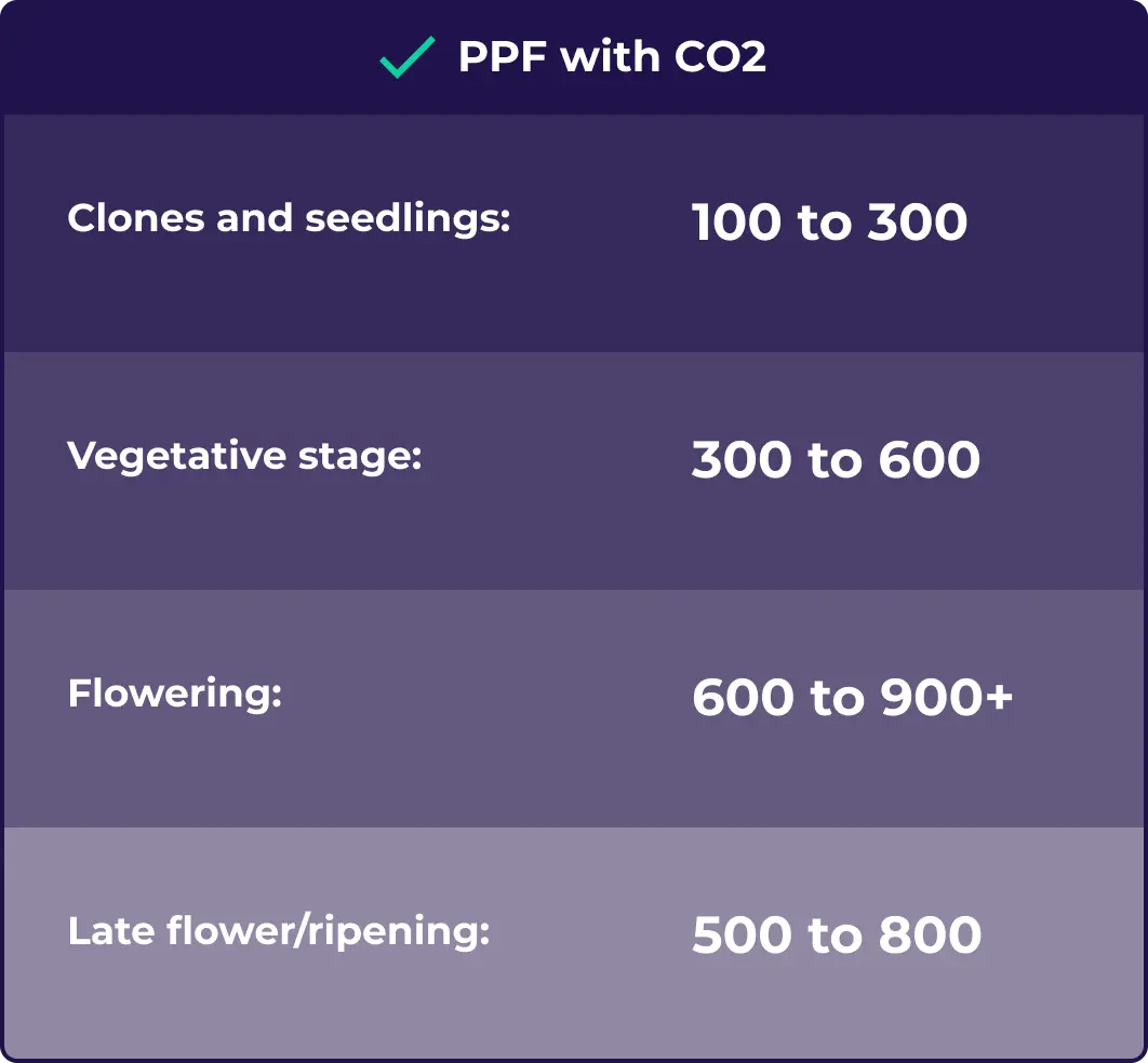 How much PPF to user to grow cannabis with CO2.
