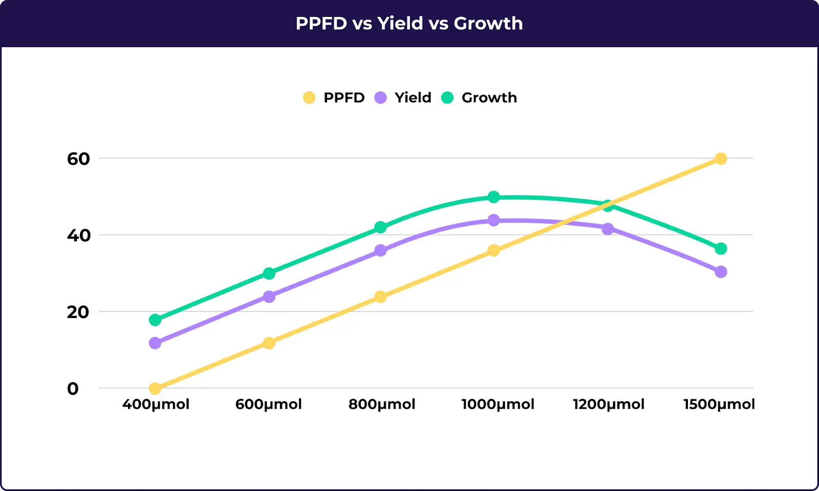 A graph showing how dialling the optimal PPFD for veg can effect yield.