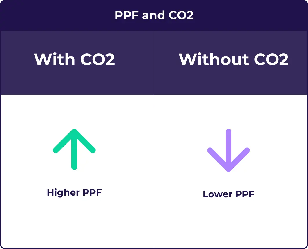 An chart showing how CO2 effects PPFD.