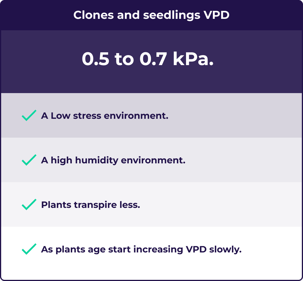 Infographic showing the ideal VPD for clones and seedlings