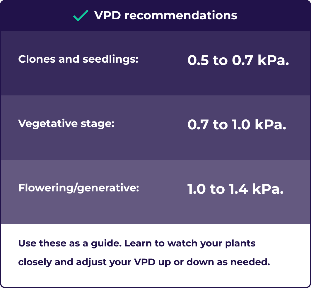 An overview of VPD recommendations for all stages of growth