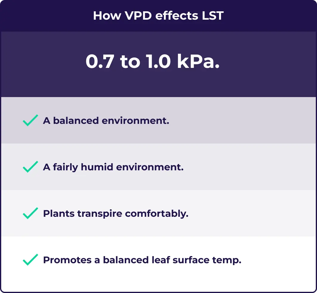 An illustration how VPD between 0.7 to 1.0 effects leaf surface temperature when growing cannabis.